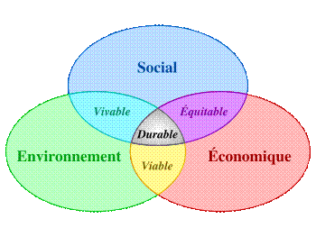 Schma du dveloppement durable :  la confluence de trois proccupations, dites "les trois piliers du dveloppement durable".